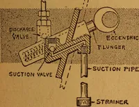 An illustration from Home-farm power and lighting, a book of helpful instruction on the installation (1920)