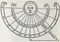 An illustration from Horologiographia (1533)
