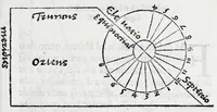 Picture 15 of 46 from Horologiographia (1533), leaf 167
