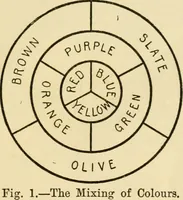 An illustration from House decoration : comprising whitewashing, paperhanging, painting, etc. (1897)