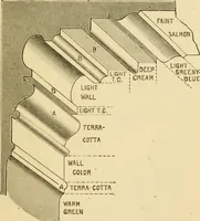 An illustration from House decoration : comprising whitewashing, paperhanging, painting, etc. (1897)