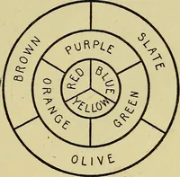 An illustration from House decoration : comprising whitewashing, paperhanging, painting, etc. ; with numerous engravings and diagrams (1914)