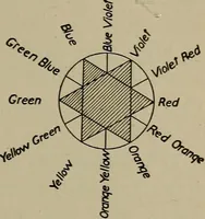 An illustration from Household physics (1919)