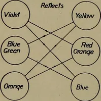 An illustration from Household physics (1919)