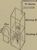 Picture 37 of 217 from Household physics (1919), leaf 68