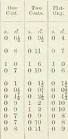 An illustration from How to estimate; being the analysis of builders' prices, giving full details of estimating for builders, and containing thousands of prices, and much useful memoranda (1902)