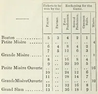 An illustration from Hoyle's games : improved and enlarged by new and practical treatises, with the mathematical analysis of the chances of the most fashionable games of the day, forming an easy and scientific guide to the gaming table, and the most popular sports of the field (1859)