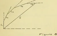 An illustration from Hunting of synchronous machines (1912)