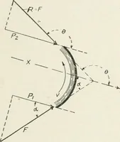 An illustration from Hydraulic engineering; a practical treatise on the principles of water pressure and flow and their application to the development of water power, including the calculation, design and construction of water wheels, turbines, and other details of hydraulic power plants (1909)