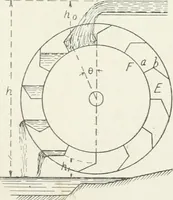 An illustration from Hydraulic engineering; a practical treatise on the principles of water pressure and flow and their application to the development of water power, including the calculation, design and construction of water wheels, turbines, and other details of hydraulic power plants (1909)
