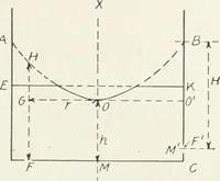 An illustration from Hydraulic engineering; a practical treatise on the principles of water pressure and flow and their application to the development of water power, including the calculation, design and construction of water wheels, turbines, and other details of hydraulic power plants (1909)