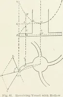 Picture 90 of 233 from Hydraulic engineering; a practical treatise on the principles of water pressure and flow and their application to the development of water power, including the calculation, design and construction of water wheels, turbines, and other details of hydraulic power plants (1909), leaf 168
