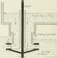 An illustration from Hydraulic engineering; a practical treatise on the principles of water pressure and flow and their application to the development of water power, including the calculation, design and construction of water wheels, turbines, and other details of hydraulic power plants (1909)