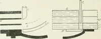 An illustration from Hydraulic engineering; a practical treatise on the principles of water pressure and flow and their application to the development of water power, including the calculation, design and construction of water wheels, turbines, and other details of hydraulic power plants (1909)