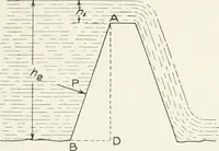 An illustration from Hydraulic engineering; a practical treatise on the principles of water pressure and flow and their application to the development of water power, including the calculation, design and construction of water wheels, turbines, and other details of hydraulic power plants (1909)