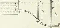 An illustration from Hydraulic engineering; a practical treatise on the principles of water pressure and flow and their application to the development of water power, including the calculation, design and construction of water wheels, turbines, and other details of hydraulic power plants (1909)