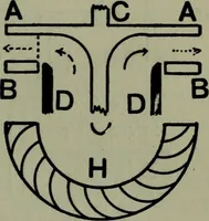 An illustration from Hydraulic motors, with related subjects, including centrifugal pumps, pipes, and open channels, designed as a text-book for engineering schools (1905)