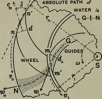 An illustration from Hydraulic motors, with related subjects, including centrifugal pumps, pipes, and open channels, designed as a text-book for engineering schools (1905)