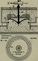 An illustration from Hydraulic motors, with related subjects, including centrifugal pumps, pipes, and open channels, designed as a text-book for engineering schools (1905)