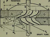 An illustration from Hydraulic motors, with related subjects, including centrifugal pumps, pipes, and open channels, designed as a text-book for engineering schools (1905)