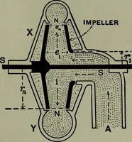 An illustration from Hydraulic motors, with related subjects, including centrifugal pumps, pipes, and open channels, designed as a text-book for engineering schools (1905)