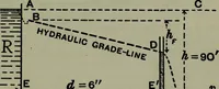 An illustration from Hydraulic motors, with related subjects, including centrifugal pumps, pipes, and open channels, designed as a text-book for engineering schools (1905)