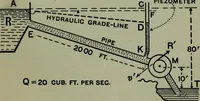 An illustration from Hydraulic motors, with related subjects, including centrifugal pumps, pipes, and open channels, designed as a text-book for engineering schools (1905)