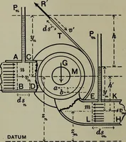 An illustration from Hydraulic motors, with related subjects, including centrifugal pumps, pipes, and open channels, designed as a text-book for engineering schools (1905)