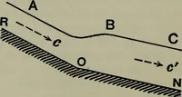 An illustration from Hydraulic motors, with related subjects, including centrifugal pumps, pipes, and open channels, designed as a text-book for engineering schools (1905)
