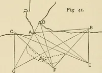 Picture 28 of 91 from Hydrographical surveying : a description of means and methods employed in constructing marine charts (1920), leaf 179