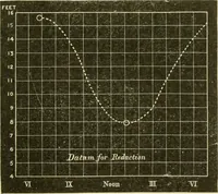 Picture 40 of 91 from Hydrographical surveying : a description of means and methods employed in constructing marine charts (1920), leaf 250