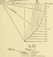An illustration from Hydrographical surveying : a description of means and methods employed in constructing marine charts (1920)
