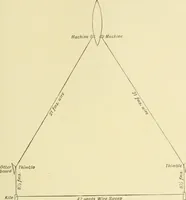An illustration from Hydrographical surveying : a description of means and methods employed in constructing marine charts (1920)