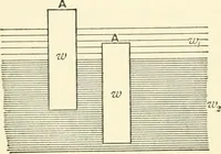 An illustration from Hydrostatics and elementary hydrokinetics (1892)