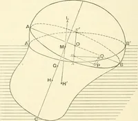 An illustration from Hydrostatics and elementary hydrokinetics (1892)