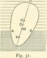 An illustration from Hydrostatics and elementary hydrokinetics (1892)