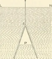 An illustration from Hydrostatics and elementary hydrokinetics (1892)