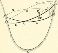 An illustration from Hydrostatics and elementary hydrokinetics (1892)