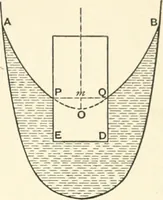 An illustration from Hydrostatics and elementary hydrokinetics (1892)
