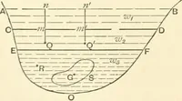 An illustration from Hydrostatics and elementary hydrokinetics (1892)