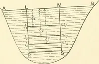 An illustration from Hydrostatics and elementary hydrokinetics (1892)
