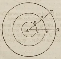 An illustration from Iacobi LansbergI ... Apologia, pro Commentationibus Philippi Lansbergii in motum terrae diurnum & annuum : adversvs Libertvm Fromondvm ... & Joan. Baptistam Morinvm .. (1633)