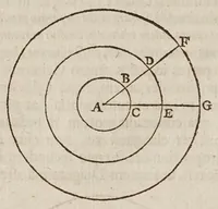 An illustration from Iacobi LansbergI ... Apologia, pro Commentationibus Philippi Lansbergii in motum terrae diurnum & annuum : adversvs Libertvm Fromondvm ... & Joan. Baptistam Morinvm .. (1633)