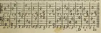 An illustration from Il compendio della musica, nel quale brevemente si tratta dell'arte del contrapunto : diviso in quatro libri (1588)