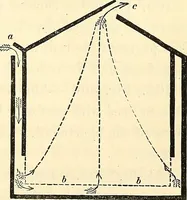 An illustration from Illustrations of the theory and practice of ventilation : with remarks on warming, exclusive lighting, and the communication of sound (1844)