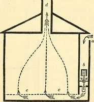 An illustration from Illustrations of the theory and practice of ventilation : with remarks on warming, exclusive lighting, and the communication of sound (1844)