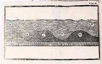 An illustration from Il vero riparo, il facile, il naturale : per ouuiare ò rimediare ogni corrosione e ruina di fiume e torrente, abbenche giudicata irremediabile : dottrina prattica ... esposta a beneficio di tutti i simili danneggiati, e massime della città di Cremona, sotto gli assalti del Pò ormai disperata, e cadente (1685)