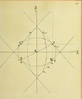 An illustration from The imaginary domains of conics and their interpretation in the complex plane (1912)