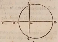 An illustration from Inclinationum appendix, seu, To geometriae panro̊ma (1648)