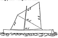 An illustration from Boat Sailing and Racing; containing Practical Instructions for Bending and Setting Sails, Trimming, Steering and Handling Boats under all Circumtances of Wind and Weather; descriptions of some interesting and instructive foreign Rigs also some useful hints on Racing, with a View to Winning (1885)